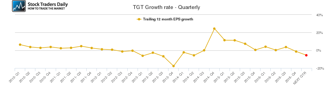 TGT Growth rate - Quarterly