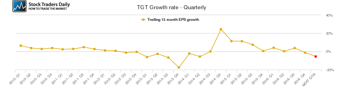 TGT Growth rate - Quarterly TGT Growth rate - Quarterly