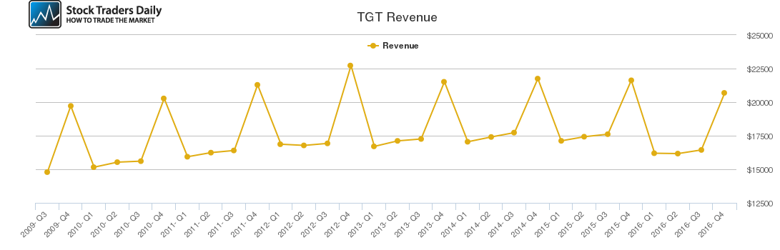 TGT Revenue chart