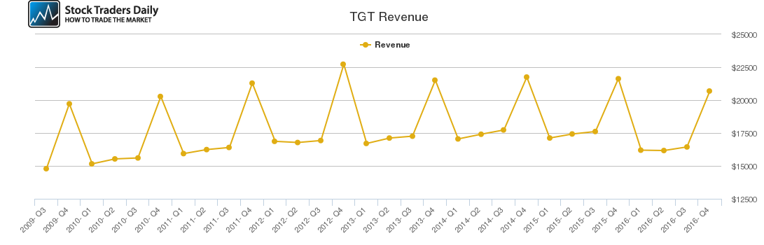 TGT Revenue chart TGT Revenue chart