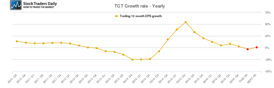 TGT Growth rate - Yearly TGT Growth rate - Yearly