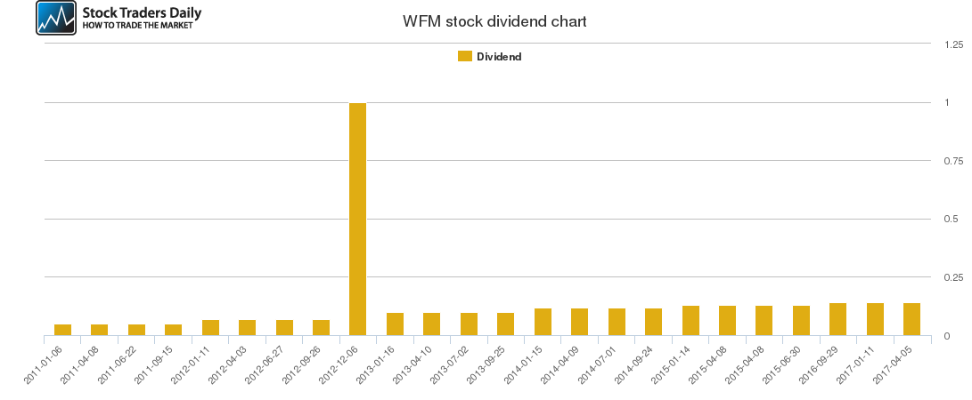 WFM Dividend Chart