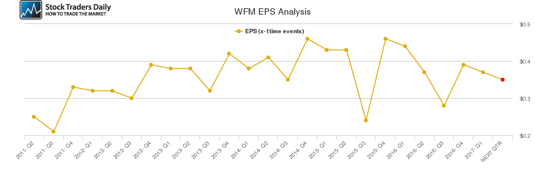 WFM EPS Analysis