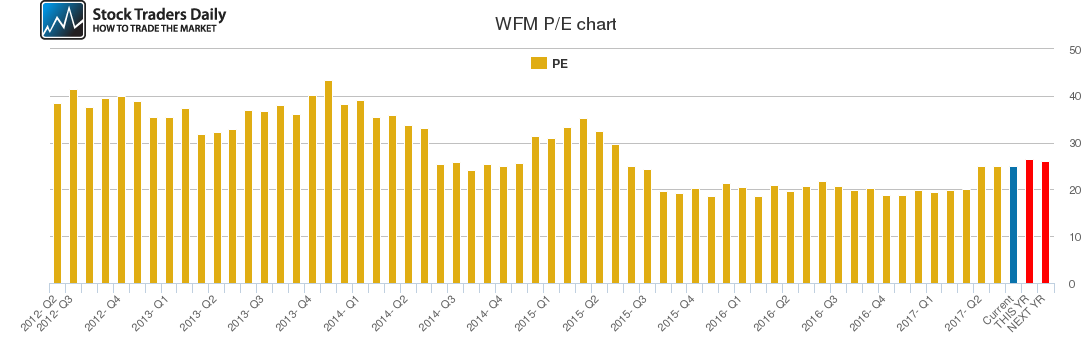 WFM PE chart