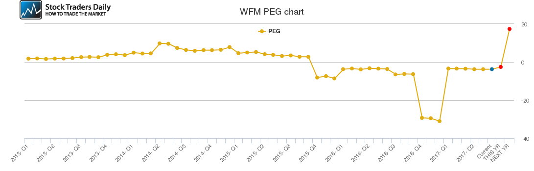 WFM PEG chart