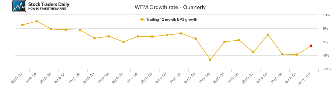 WFM Growth rate - Quarterly