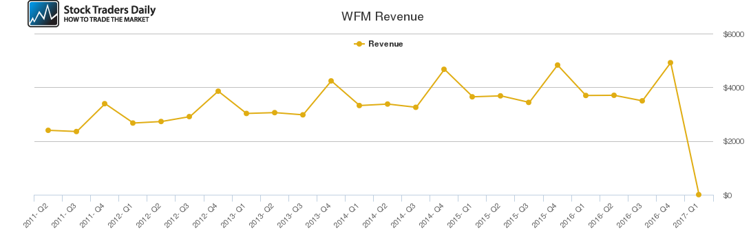 WFM Revenue chart WFM Revenue chart