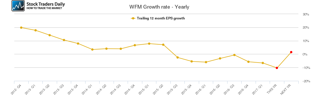 WFM Growth rate - Yearly