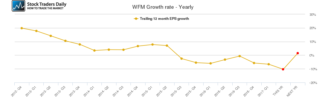 WFM Growth rate - Yearly WFM Growth rate - Yearly