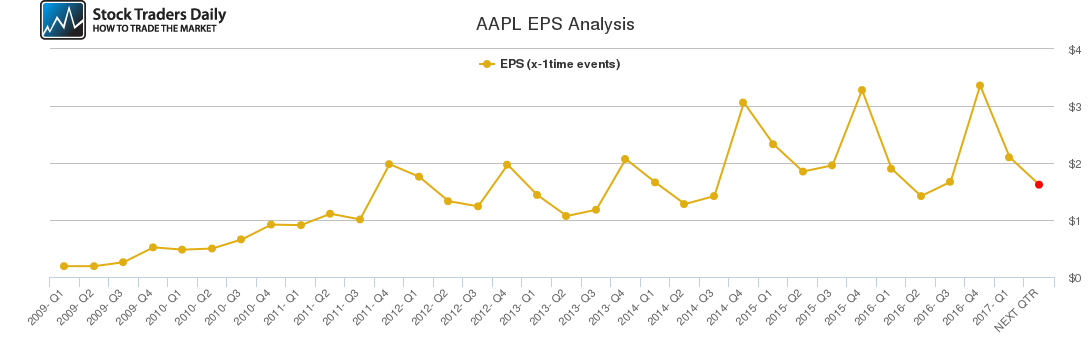 AAPL EPS Analysis AAPL EPS Analysis