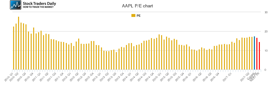 AAPL PE chart AAPL PE chart