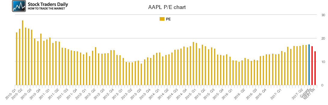 AAPL PE chart