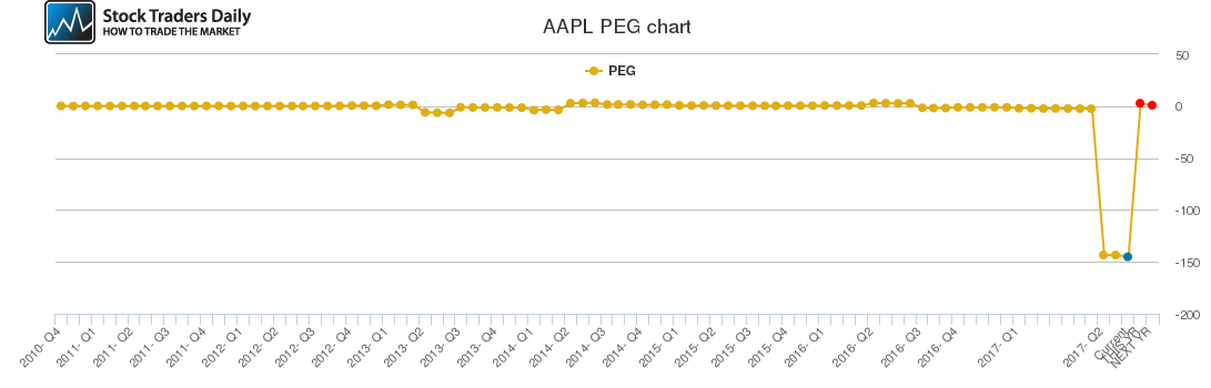 AAPL PEG chart AAPL PEG chart