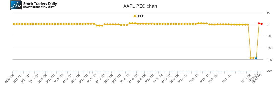 AAPL PEG chart