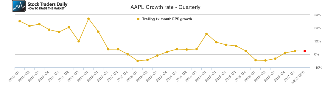 AAPL Growth rate - Quarterly AAPL Growth rate - Quarterly