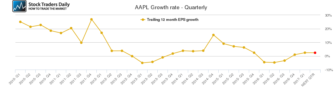 AAPL Growth rate - Quarterly