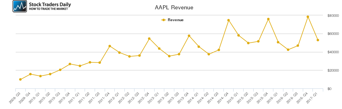 AAPL Revenue chart AAPL Revenue chart