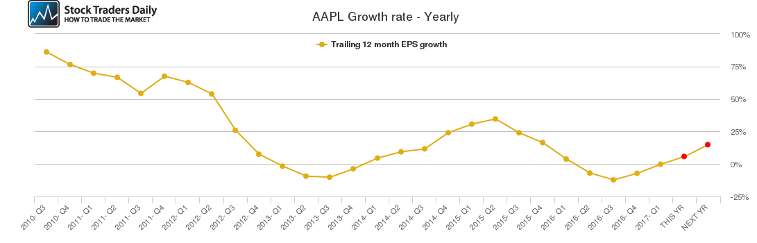 AAPL Growth rate - Yearly AAPL Growth rate - Yearly