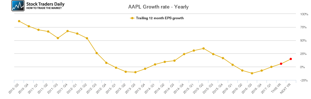 AAPL Growth rate - Yearly