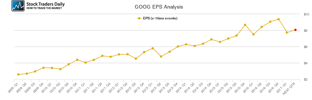 GOOG EPS Analysis