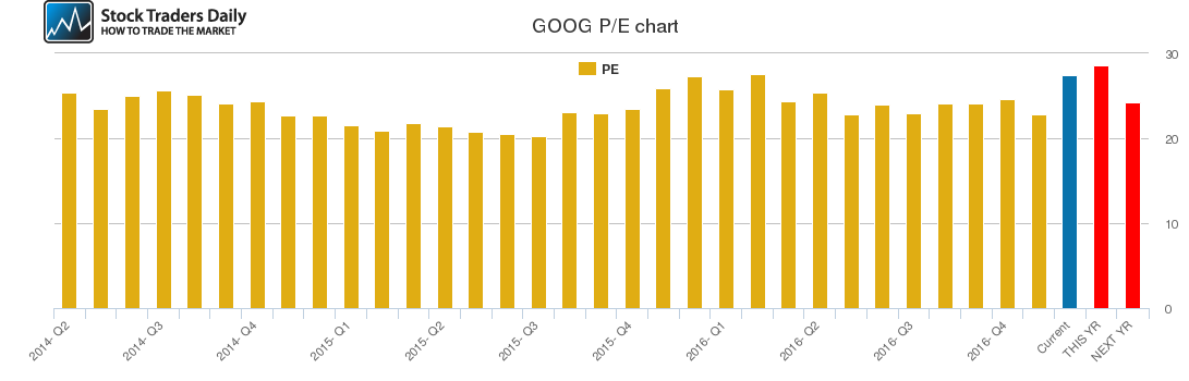 GOOG PE chart