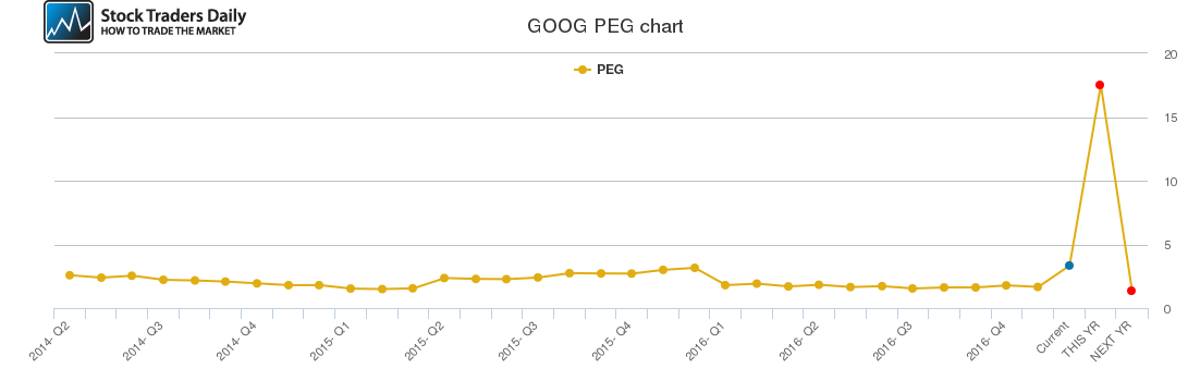 GOOG PEG chart