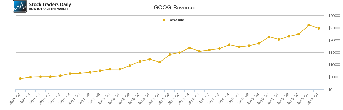 GOOG Revenue chart