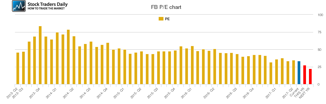 FB PE chart