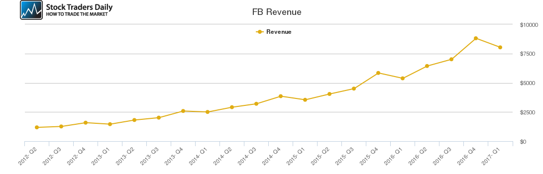 FB Revenue chart