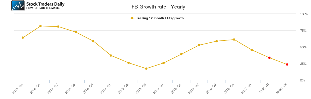 FB Growth rate - Yearly