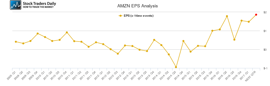 AMZN EPS Analysis