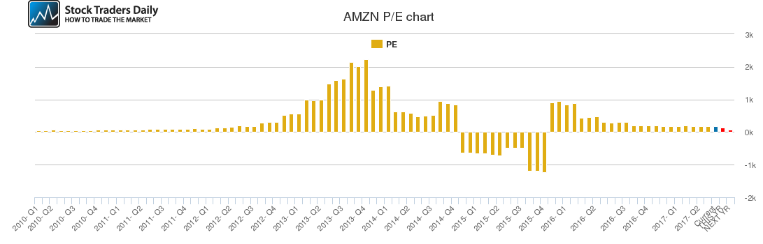 AMZN PE chart