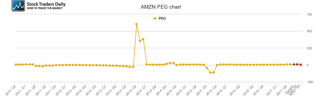 AMZN PEG chart