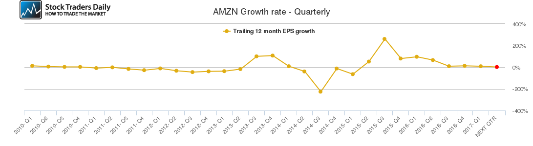 AMZN Growth rate - Quarterly AMZN Growth rate - Quarterly