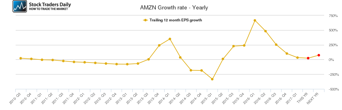 AMZN Growth rate - Yearly AMZN Growth rate - Yearly