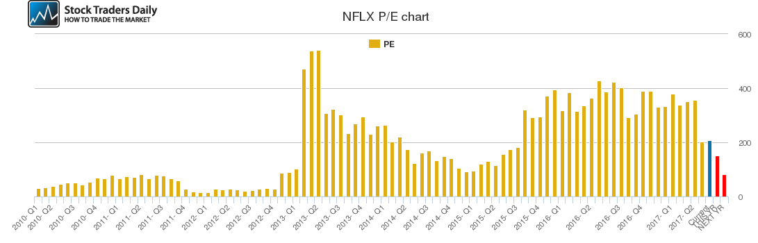 NFLX PE chart