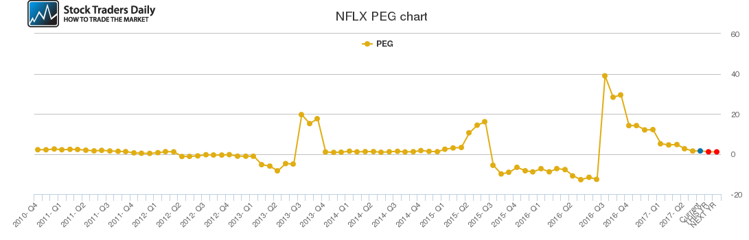 NFLX PEG chart