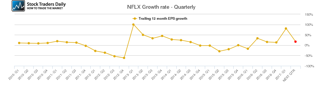 NFLX Growth rate - Quarterly