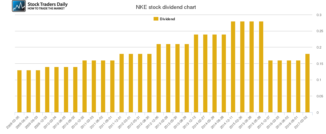 NKE Dividend Chart