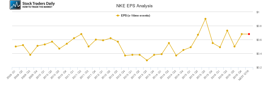 NKE EPS Analysis