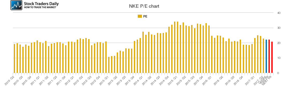 NKE PE chart
