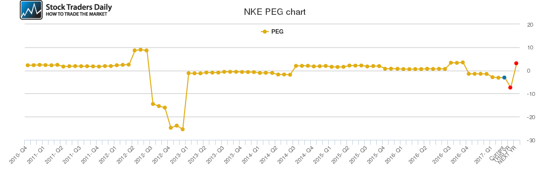 NKE PEG chart