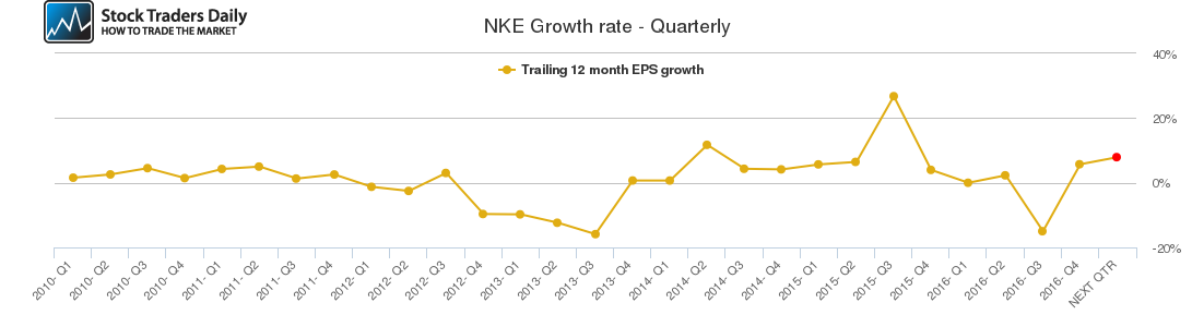 NKE Growth rate - Quarterly