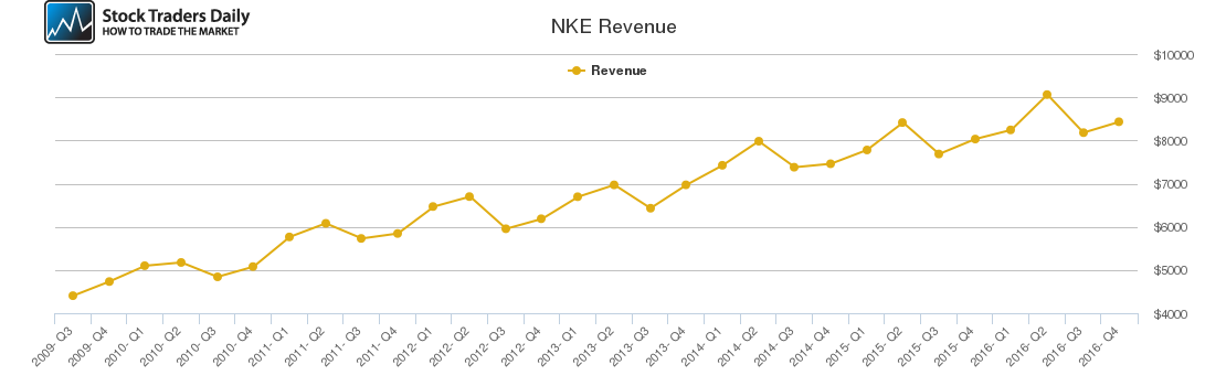 NKE Revenue chart