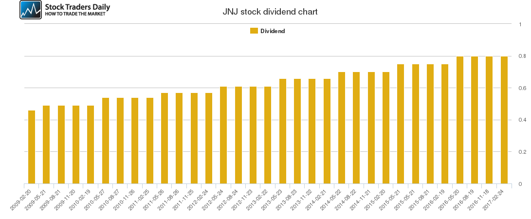 JNJ Dividend Chart