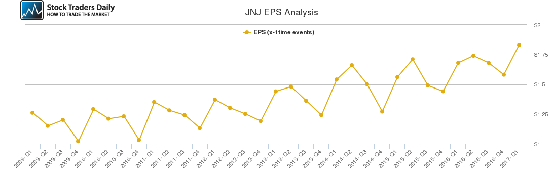 JNJ EPS Analysis