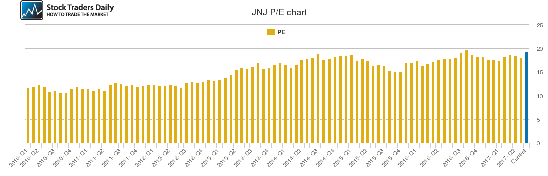 JNJ PE chart