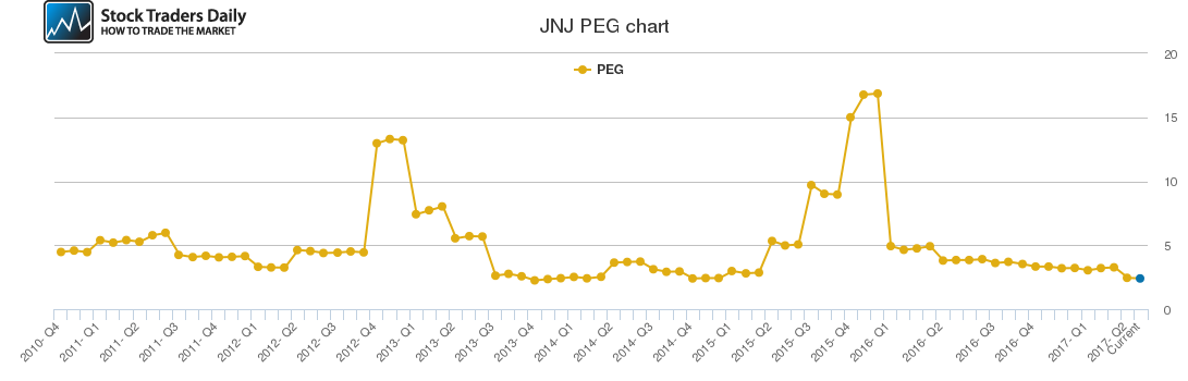 JNJ PEG chart