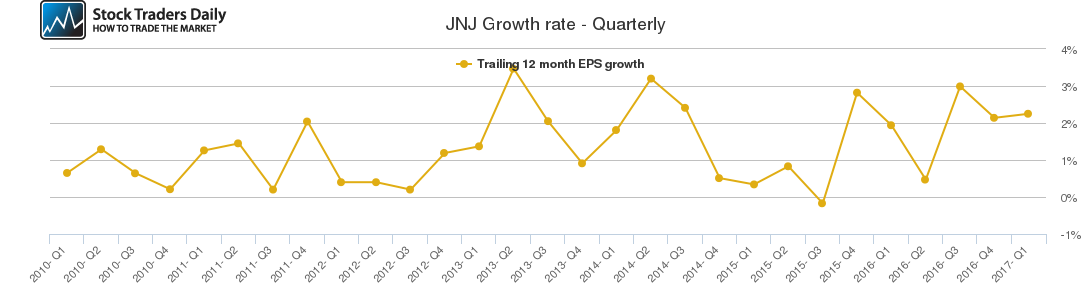 JNJ Growth rate - Quarterly