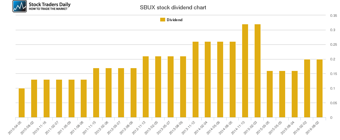 SBUX Dividend Chart